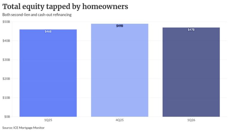 Americans pull $47 billion in equity from their homes in 1Q