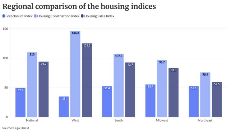 South leads nation in foreclosure surge