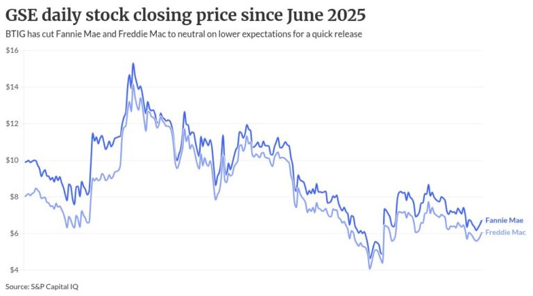 Rocket, Fannie and Freddie downgraded to neutral by BTIG