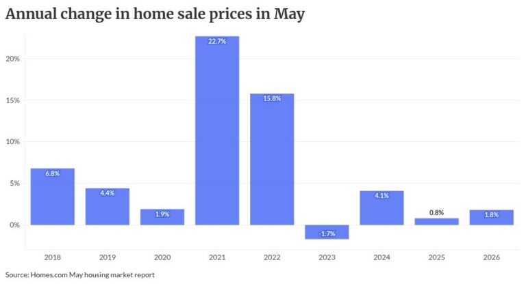 Housing market shows resilience as sales beat forecasts