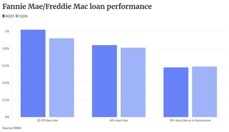 Delinquencies rose in May, but don’t panic, ICE says