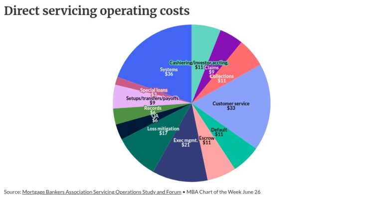 Servicing costs per loan climb as policy shifts bite