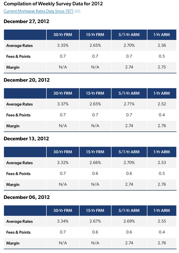 Did Everyone Forget Mortgage Rates Were 2-3% Back in 2012 Too?