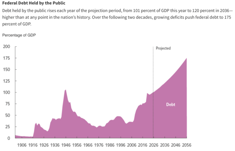 US debt: Here’s where it may become unsustainable with interest payments triggering default crisis
