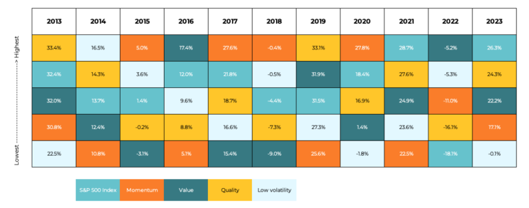 The Goldman Sachs Smart Beta portfolio methodology