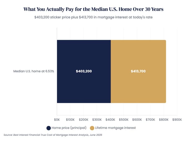 Total Interest Exceeds Your Home Price Once Mortgage Rates Are Above 6.4%