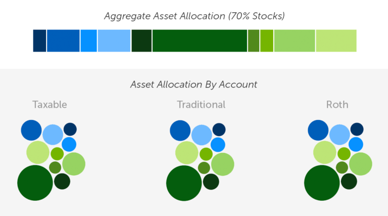 Betterment’s asset location methodology