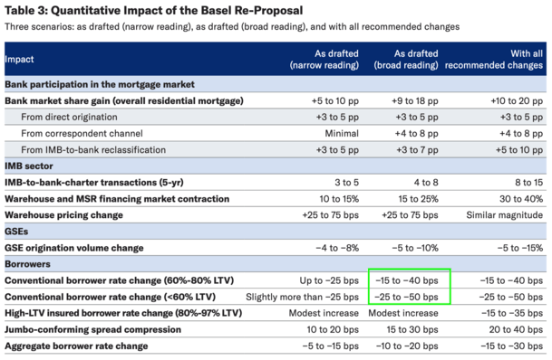 Mortgage Rates Could Drop Up to .50% with Basel Re-Proposal