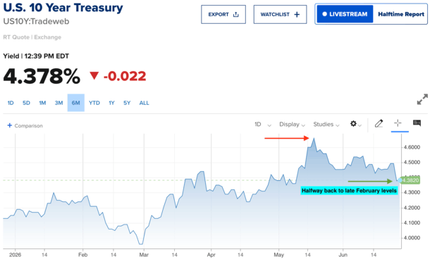 Are Mortgage Rates Finally Poised to Start Falling Again?