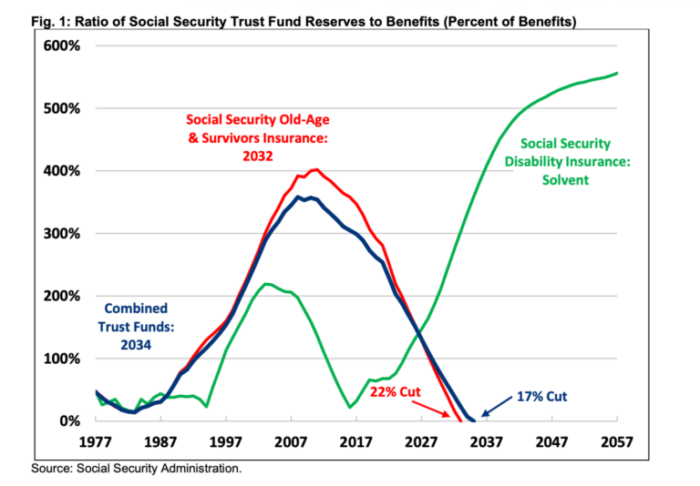 ‘Social Security is on a collision course toward insolvency,’ watchdog says