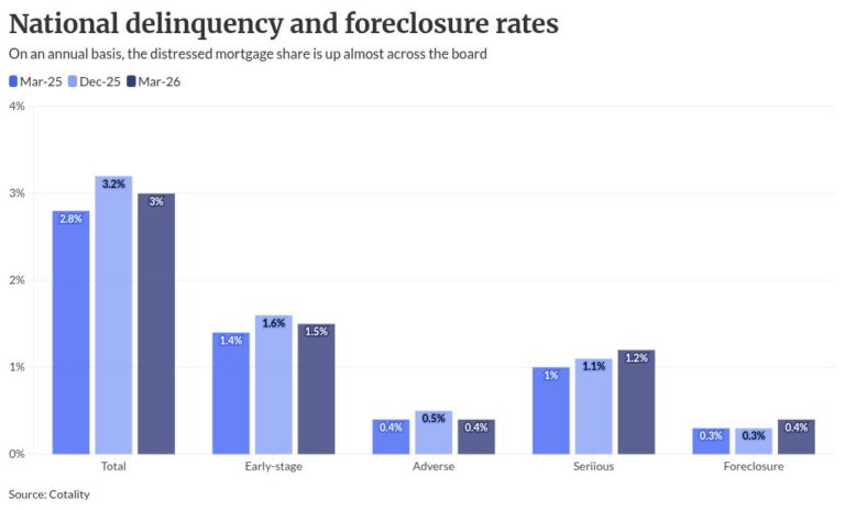 Foreclosure inventory rises in 1Q to six-year high
