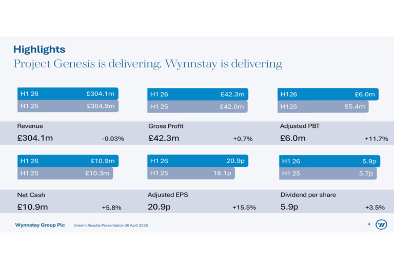 Wynnstay H1 2026 slides: Project Genesis lifts profit 12% on flat sales