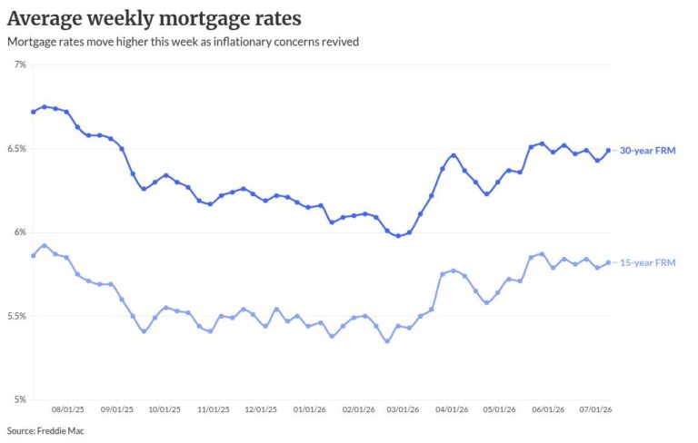 Mortgage rates increase behind Iran, inflation worries