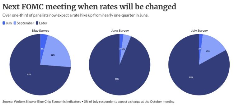 Rate-hike odds rise, a warning sign for lenders