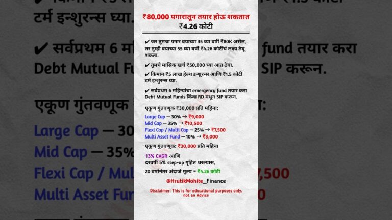 ₹80,000 पगारातून तयार होऊ शकतात ₹4.26 कोटी | #finance #shorts