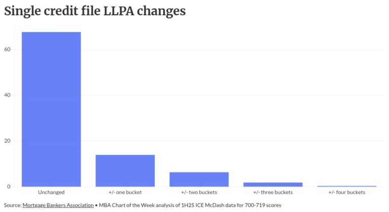 MBA findings add pressure on tri-merge status quo
