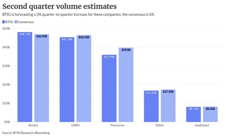 Could Rocket be the No. 1 originator in the second quarter?