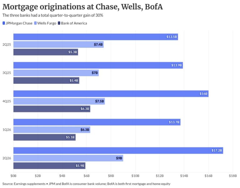 Chase, Wells, BofA post strong Q2 mortgage gains