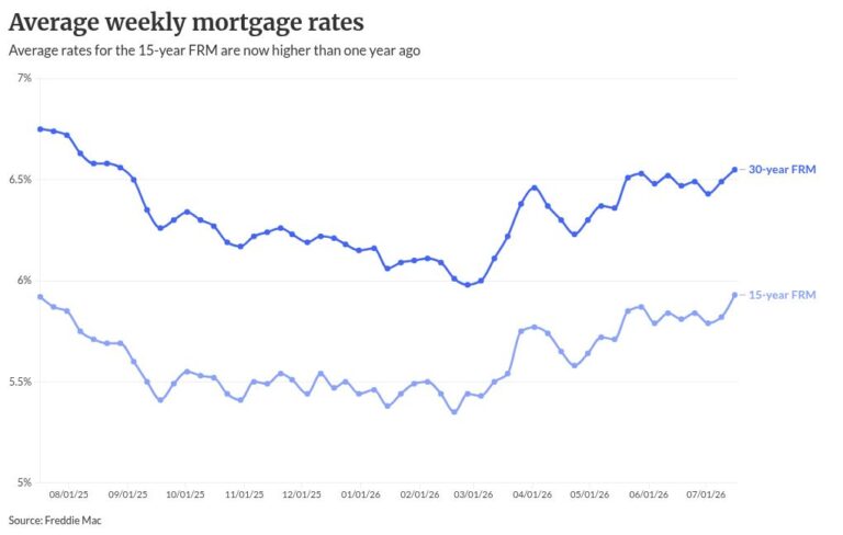 Should lenders prepare for mortgage rates moving even higher?