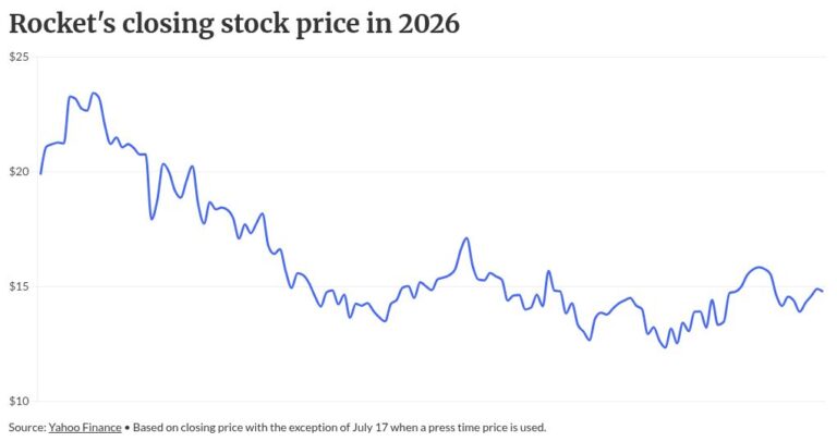 Rocket Cos. strikes new deal for JPMorgan Chase financing