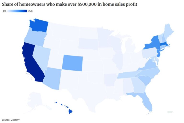 Cap-gains lock-in effect creeps inland: watch SD, WV listings