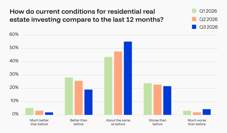 Investors Are Resilient, But Sentiment Continues to Drop