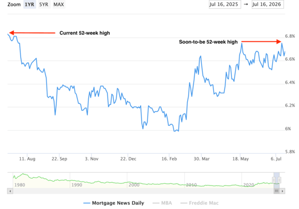 Mortgage Rates Spared by Tame Inflation Data, But Will Likely Hit New 52-Weeks Highs Soon Anyway