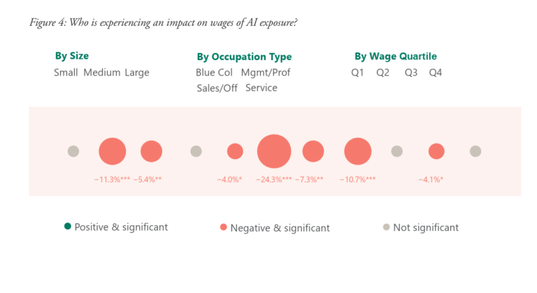 Nearly a third of workers admit to sabotaging their company’s AI—smaller paychecks may explain why