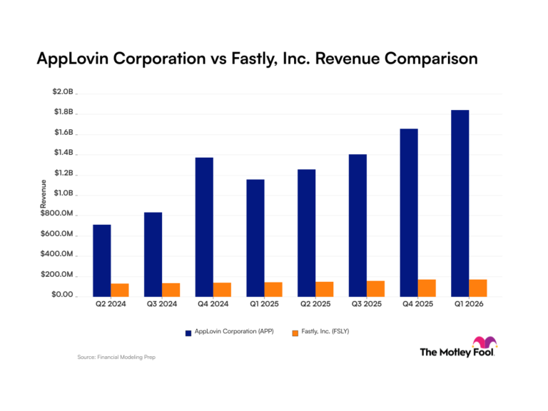 AppLovin vs. Fastly: A Look at Recent Revenue Trends for These Tech Companies