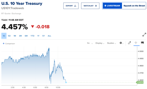 Soft Jobs Report Takes Pressure Off Mortgage Rates