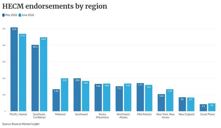 HECM endorsements climb even as securitization slips