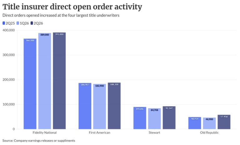 Title insurers report improved profits, volume in 2Q
