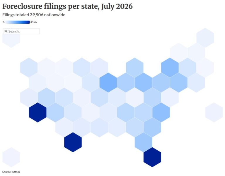 Rising foreclosures signal growth in Texas, Florida loss mitigation