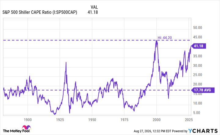 The Stock Market Is Repeating a Pattern Not Seen Since 2000. Here’s What History Says Comes Next.