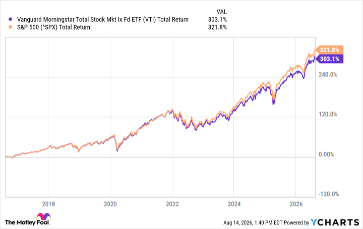 Is the Vanguard Morningstar Total Stock Market ETF Still the Best Long-Term Core Holding for Most Investors?