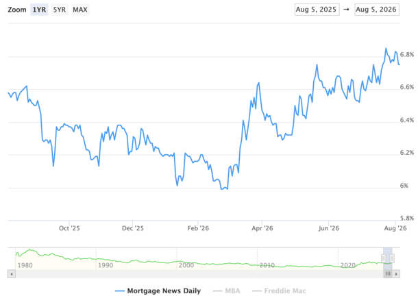 Mortgage Rates Are Now Higher Than They Were a Year Ago