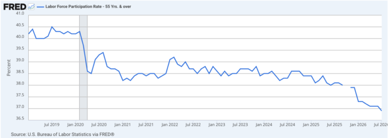 The stock market may be doing so well that it’s causing people to drop out of the labor force