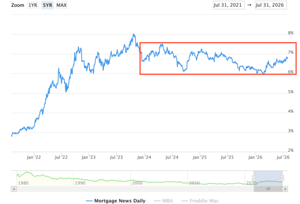 Mortgage Rates Narrowly Avoid New 52-Week Highs as Bond Yields Surge Higher
