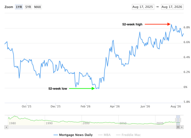 Mortgage Rates Simply Trying to Limit the Damage Right Now