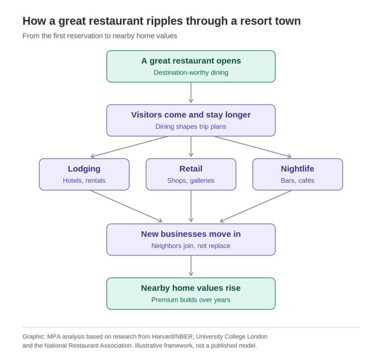 The dinner reservation that moves home prices