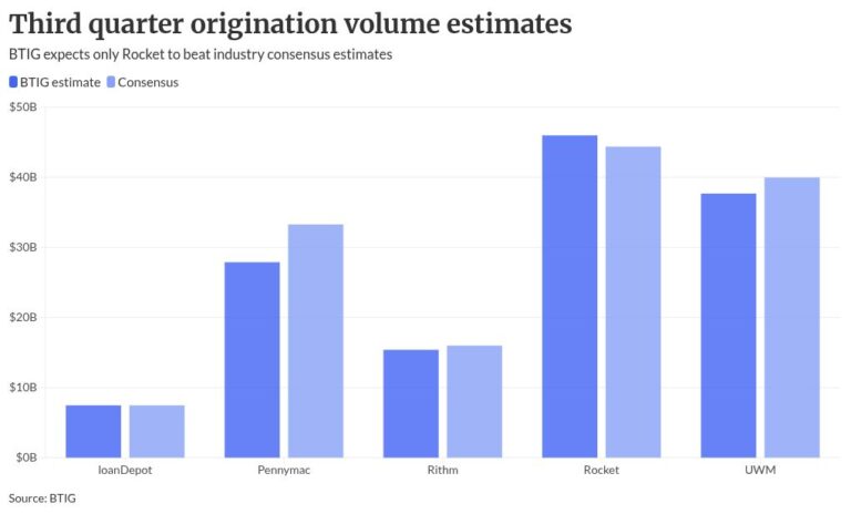 Q3 agency MBS lags targets as home equity, non-QM gain ground