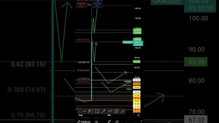 OKB Price Prediction – Breakout Targets Revealed! 🚀📈  #trading #cryptocurrency
