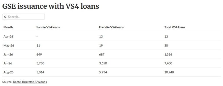 Pulte moves give whole loan sellers reason to act on VS4