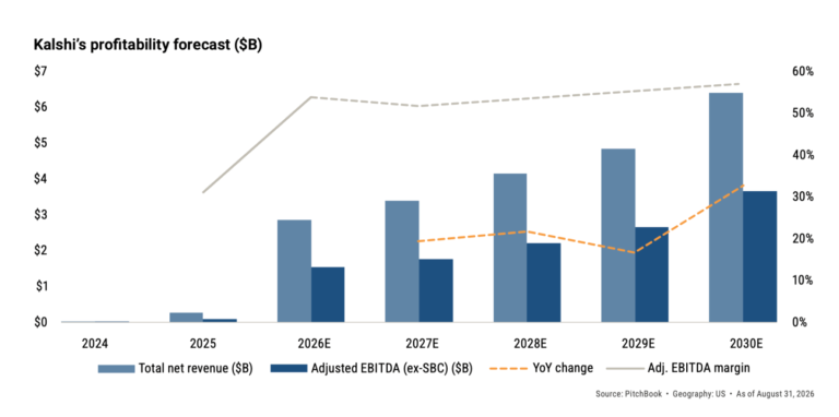 Kalshi’s valuation is $23 billion to $42 billion according to Pitchbook