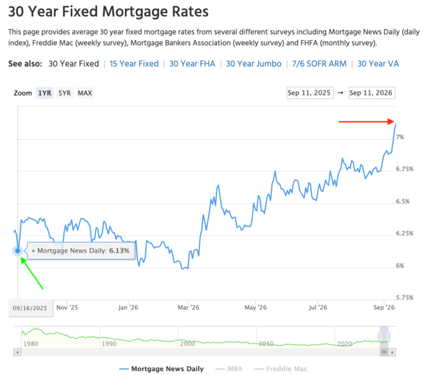 Mortgage Rates Are Now 1% Higher Than They Were a Year Ago