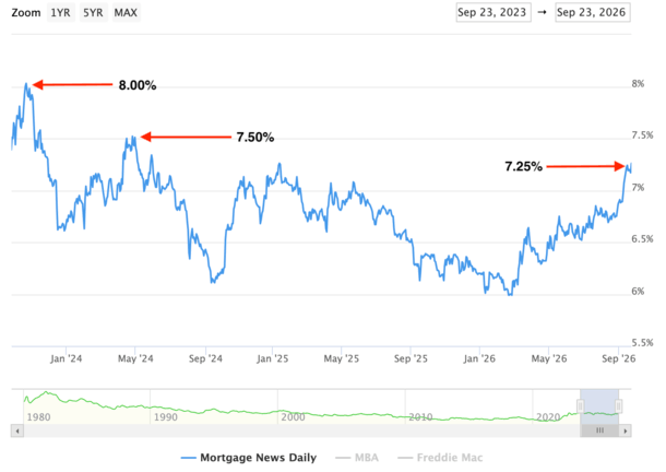 What’s Next for Mortgage Rates? 7.50%? 8%?