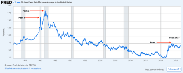 Mortgage Rates Could Top Out at 8.88% If History Repeats