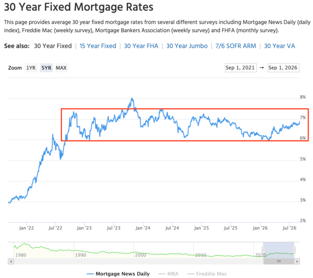 Mortgage Rates Are at New 2026 Highs, But There’s a But