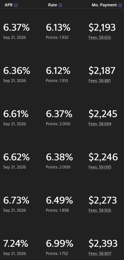Mortgage Rates Are Nearly 1% Apart Between Lenders Right Now