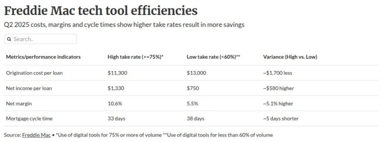 GSEs’ cost-cutting tools: The per-loan savings breakdown